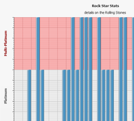 Stat of the Month: The Rolling Stones' Album Sales (1964-2005)