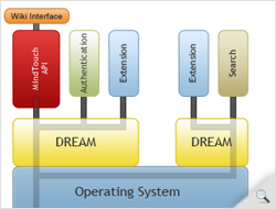 MindTouch DReAM
