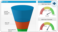 Dashboards and Mashups